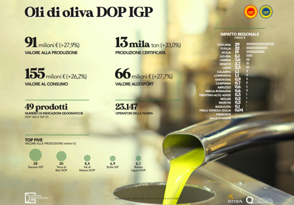 Olio DOP IGP: un 2021 da incorniciare